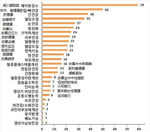 韩国公布健康功能性食品认证现状